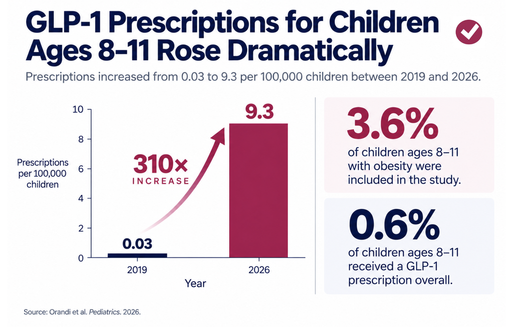 Chart showing the increase in GLP-1 prescriptions for children ages 8–11 with obesity from 2019 to 2026